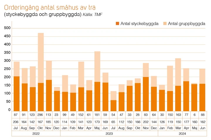 Trähusbarometern 2 2024 - orderingång antal småhus av trä