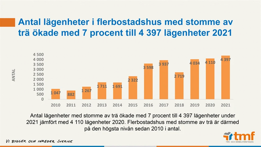 Årlig Statistik Från Scbtmf Nyproduktion Med Trästommar Håller I Positiv Trend Tmf 