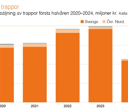 TMF i siffror 2 2024 - Trappor fakturerad försäljning