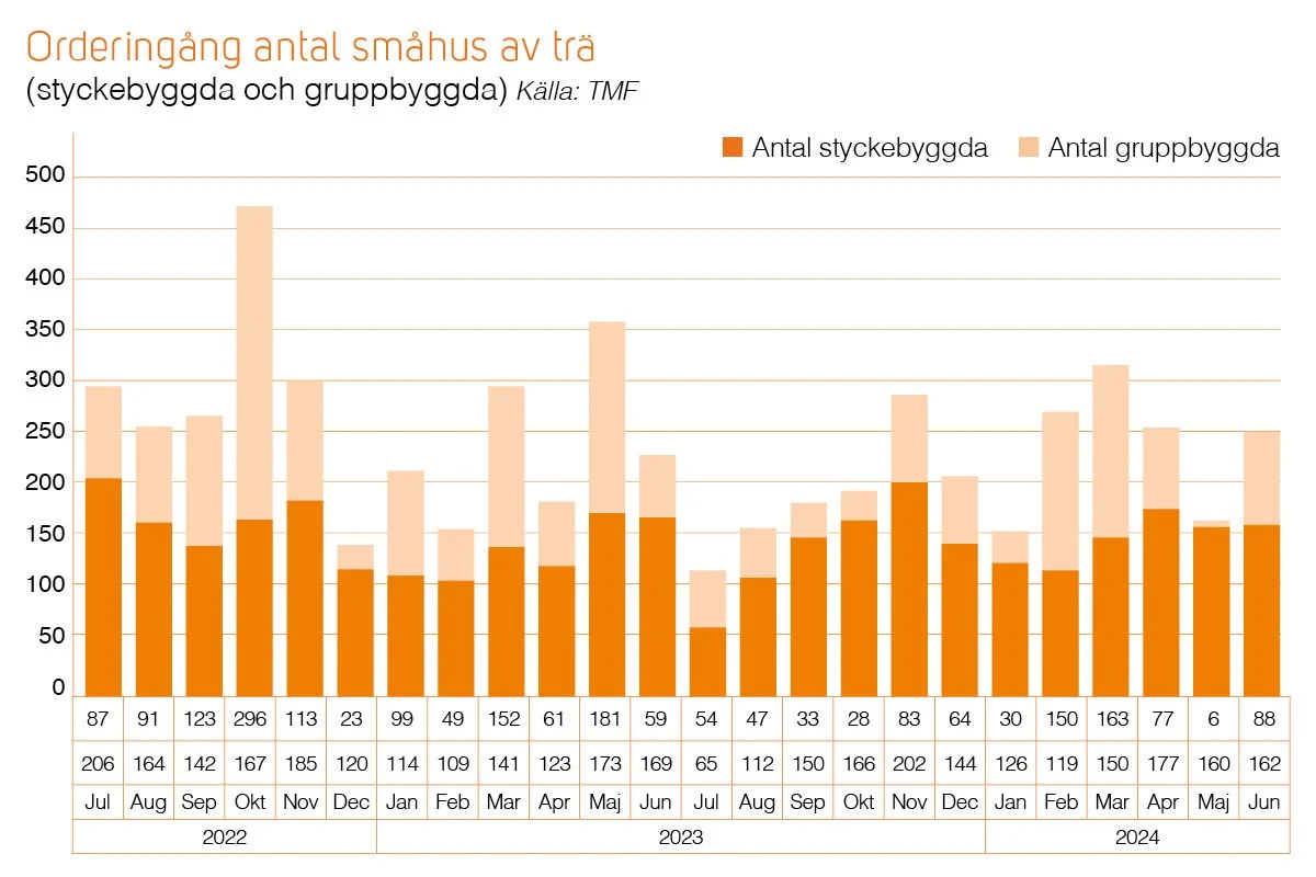 Trähusbarometern 2 2024 - orderingång antal småhus av trä