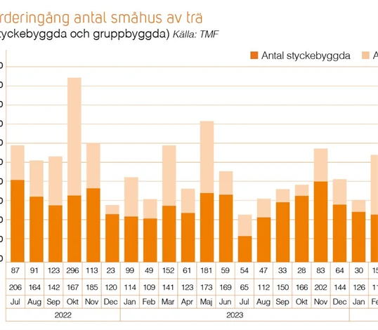 Trähusbarometern 2 2024 - orderingång antal småhus av trä