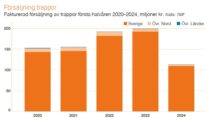 TMF i siffror 2 2024 - Trappor fakturerad försäljning